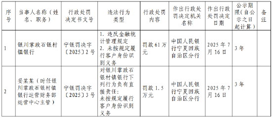 銀川掌政石銀村鎮(zhèn)銀行被罰61萬元：因違反金融統(tǒng)計管理規(guī)定等