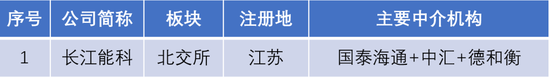 長江能科北交所上會：營收跌9.77%，利潤低于5000萬元