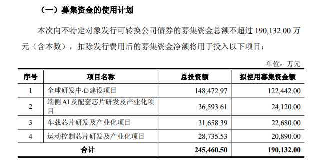 艾為電子：擬發(fā)行不超過19.01億元可轉(zhuǎn)債 用于端側(cè)AI及配套芯片項目