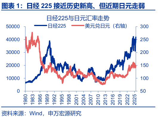 申萬宏源匯率周報：政治漩渦中的“弱勢”日元？