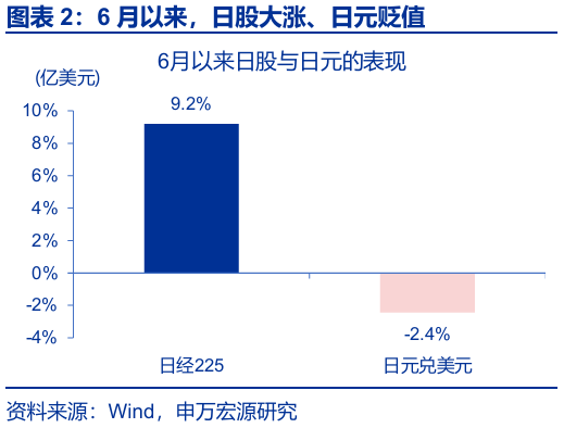 申萬宏源匯率周報：政治漩渦中的“弱勢”日元？