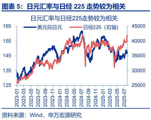 申萬宏源匯率周報：政治漩渦中的“弱勢”日元？