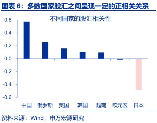 申萬宏源匯率周報：政治漩渦中的“弱勢”日元？