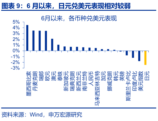 申萬宏源匯率周報：政治漩渦中的“弱勢”日元？