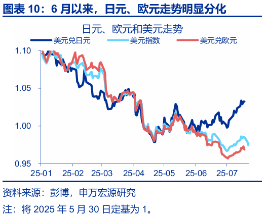 申萬宏源匯率周報：政治漩渦中的“弱勢”日元？