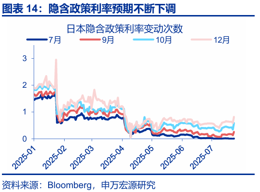申萬宏源匯率周報：政治漩渦中的“弱勢”日元？