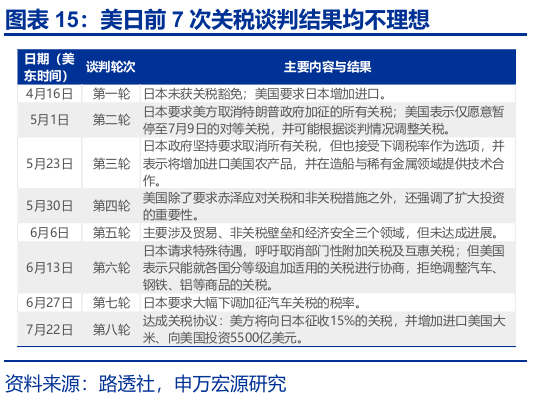 申萬宏源匯率周報：政治漩渦中的“弱勢”日元？