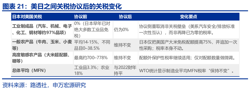 申萬宏源匯率周報：政治漩渦中的“弱勢”日元？