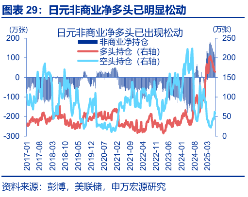 申萬宏源匯率周報：政治漩渦中的“弱勢”日元？