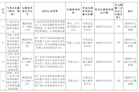 廣東興寧農(nóng)商銀行被罰54.4萬元：因違反支付結(jié)算業(yè)務(wù)管理規(guī)定等