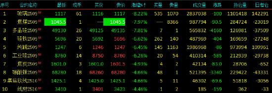 收評(píng)|國(guó)內(nèi)商品期貨收盤普跌，焦煤期貨主力合約跌停