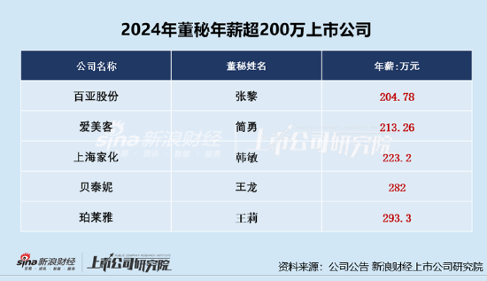 美容護(hù)理CFO薪資PK:愛美客董秘簡勇年薪213萬元遠(yuǎn)超行業(yè)均值、公司市值連續(xù)兩年下降