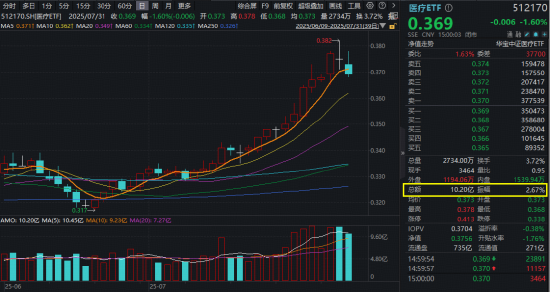 醫(yī)療“七翻身”！A股最大醫(yī)療ETF（512170）7月累漲11.48%跑贏大市！公募提前布局，加配空間仍大