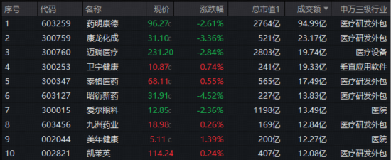 醫(yī)療“七翻身”！A股最大醫(yī)療ETF（512170）7月累漲11.48%跑贏大市！公募提前布局，加配空間仍大