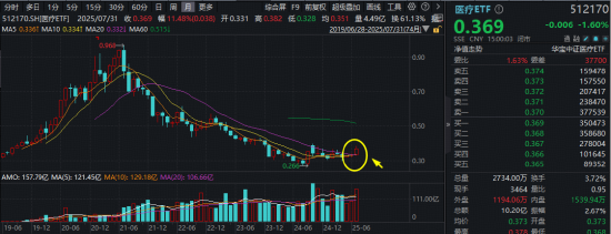 醫(yī)療“七翻身”！A股最大醫(yī)療ETF（512170）7月累漲11.48%跑贏大市！公募提前布局，加配空間仍大