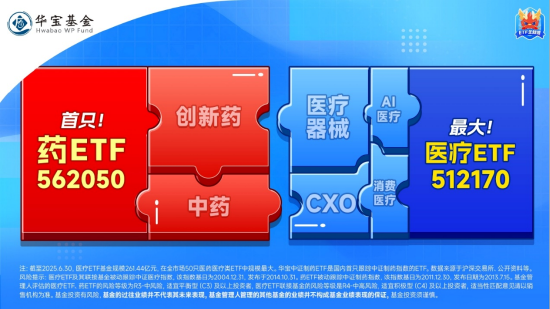 醫(yī)療“七翻身”！A股最大醫(yī)療ETF（512170）7月累漲11.48%跑贏大市！公募提前布局，加配空間仍大
