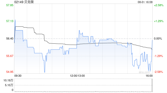 貝克微獲RAYS Capital Partners Limited增持1.52萬(wàn)股 每股作價(jià)約57.50港元