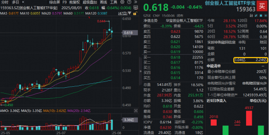 “政策+資本”雙驅(qū)動(dòng)，創(chuàng)業(yè)板人工智能單周漲近4%跑贏市場！杠桿資金踴躍布局，159363融資余額新高