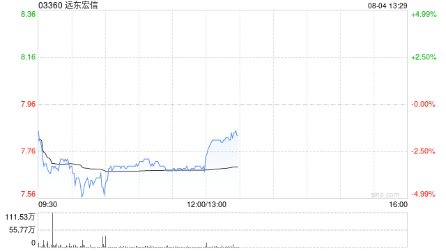 中金：維持遠東宏信跑贏行業(yè)評級 升目標價至8.8港元