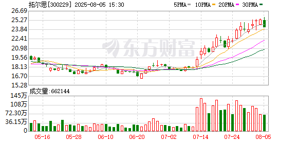 計算機行業(yè)資金流出榜：拓爾思等12股凈流出資金超億元