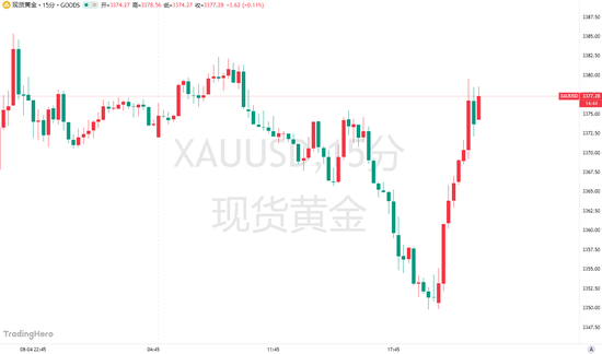 特朗普“信息炸彈”引爆黃金！金價一度沖上3380大關