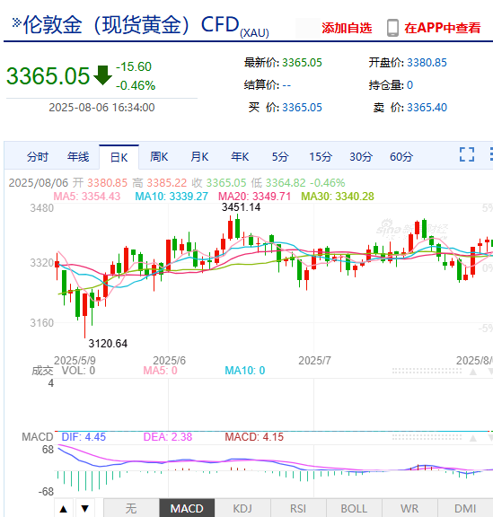 美聯(lián)儲將迎“換屆大戲” 黃金走勢何去何從？新浪財經(jīng)黃金頻道助你快人一步獲取資訊