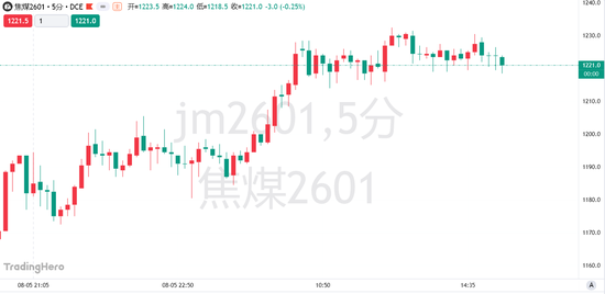 超產(chǎn)核查風暴升級！8月煤礦產(chǎn)量維持偏低水平，焦煤期貨漲勢能走多遠？