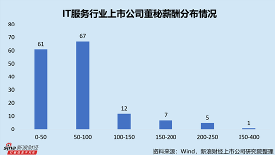 IT服務(wù)行業(yè)上市公司董秘PK：網(wǎng)宿科技周麗萍薪酬最高，達(dá)388.18萬(wàn)元，折合日薪超1.5萬(wàn)元
