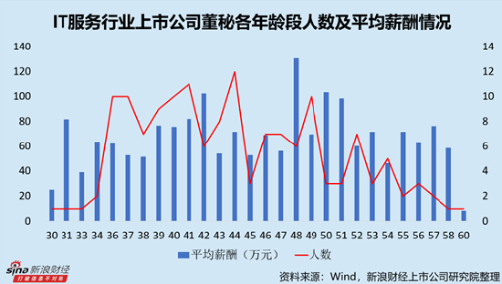 IT服務(wù)行業(yè)上市公司董秘PK：網(wǎng)宿科技周麗萍薪酬最高，達(dá)388.18萬(wàn)元，折合日薪超1.5萬(wàn)元