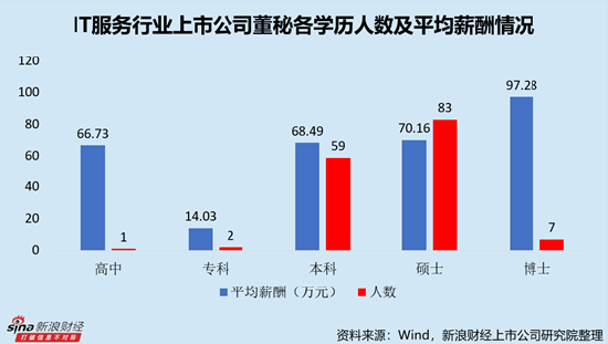 IT服務(wù)行業(yè)上市公司董秘PK：網(wǎng)宿科技周麗萍薪酬最高，達(dá)388.18萬(wàn)元，折合日薪超1.5萬(wàn)元