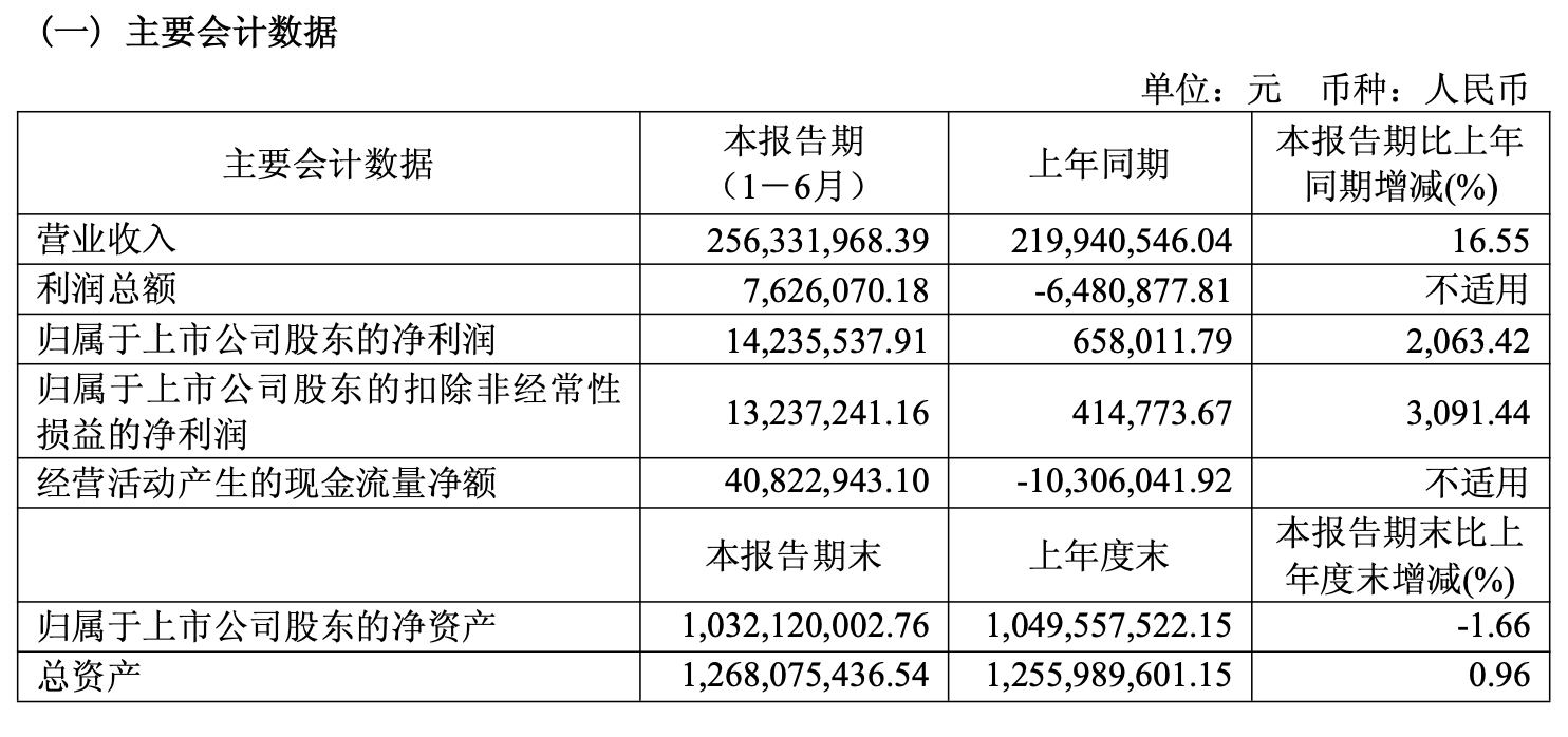 容知日新上半年凈利增超20倍 受益于下游行業(yè)數(shù)字化、智能化轉(zhuǎn)型升級(jí)