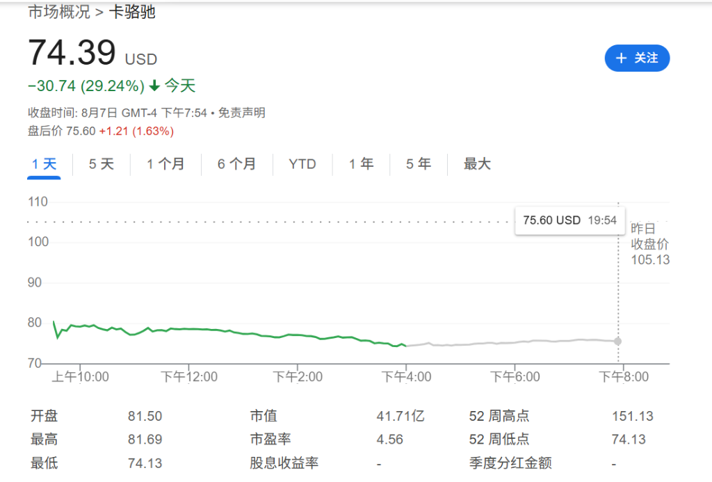 “洞洞丑鞋”賣不動(dòng)了，Crocs暴跌近30%，CEO：美國(guó)客戶不買東西了，甚至不去商店