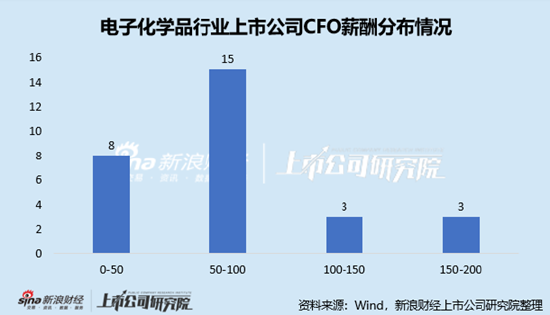 電子化學品行業(yè)上市公司財務總監(jiān)PK：金宏氣體宗衛(wèi)忠年齡最大，57歲，2022年4月開始任職