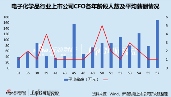 電子化學品行業(yè)上市公司財務總監(jiān)PK：金宏氣體宗衛(wèi)忠年齡最大，57歲，2022年4月開始任職