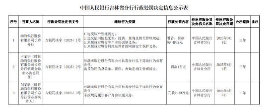 渤海銀行長春分行被罰59.49萬元：違反賬戶管理規(guī)定等