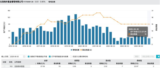 規(guī)?？s水至27億，北信瑞豐基金高管更迭上演
