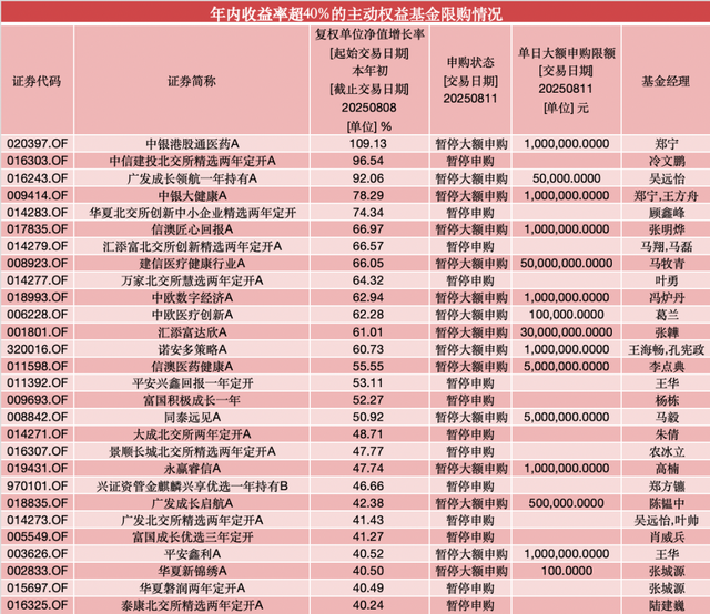 年內(nèi)漲超60%！葛蘭在管中歐醫(yī)療創(chuàng)新暫停大額申購，單日單賬戶最多10萬