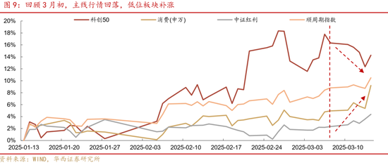 華西策略證券：類(lèi)權(quán)益市場(chǎng)出現(xiàn)魚(yú)尾行情，如何博弈？