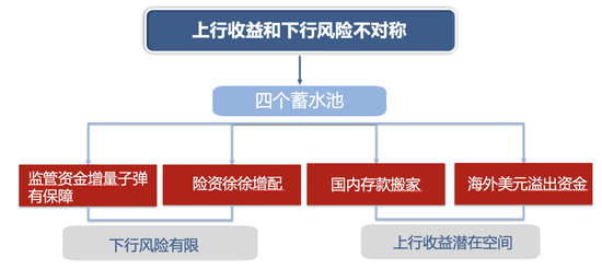 廣發(fā)策略：未來(lái)還有哪些增量資金？如何篩選高賠率板塊？