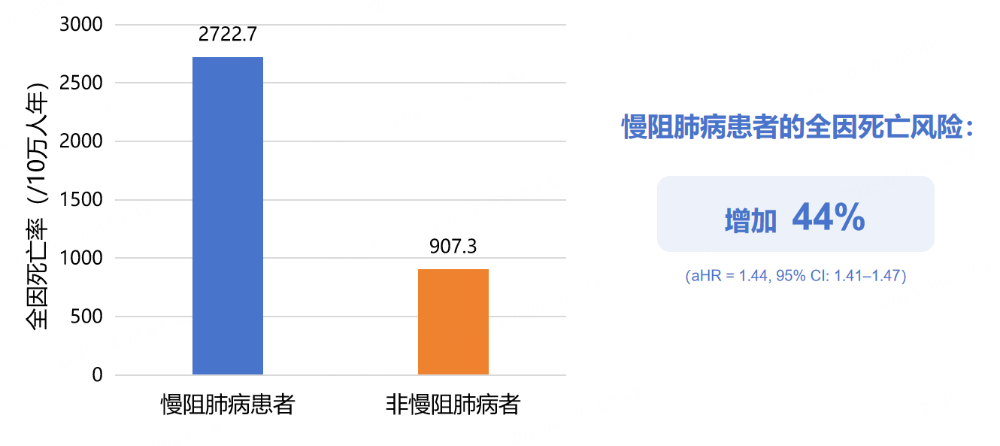突破慢阻肺病管理困局：從早篩早診到急性加重預防的全程優(yōu)化