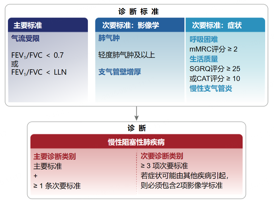 突破慢阻肺病管理困局：從早篩早診到急性加重預防的全程優(yōu)化