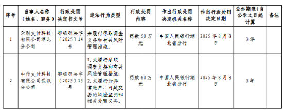 中付支付武漢分公司被罰60萬元：未履行盡職調(diào)查義務和有關風險管理措施