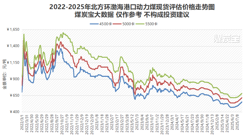 8月上旬煤炭價格全面上漲，旺季效應(yīng)可能進一步推高價格