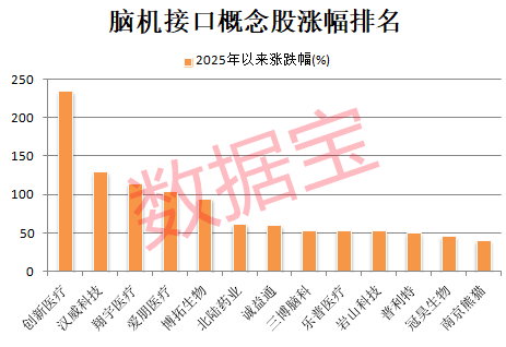 腦機接口概念龍頭股持續(xù)走強 6股獲機構(gòu)調(diào)研5次及以上(名單)