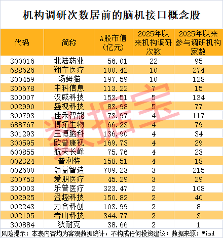 腦機接口概念龍頭股持續(xù)走強 6股獲機構(gòu)調(diào)研5次及以上(名單)