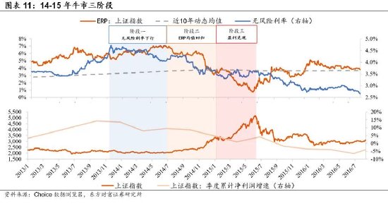 陳果：牛市二階段，非銀繼續(xù)戰(zhàn)略底倉