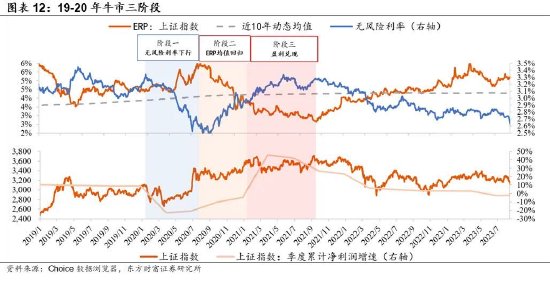 陳果：牛市二階段，非銀繼續(xù)戰(zhàn)略底倉