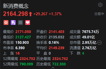 港股新消費概念股走強，蔚來漲超7%，板塊配置價值凸顯