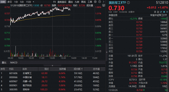 長城軍工再現(xiàn)巨振，逆轉(zhuǎn)狂飆8%！國防軍工ETF沖擊2%再刷階段新高！最新消息：閱兵重磅發(fā)布會周三舉行