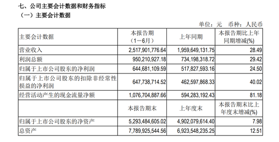 603444，擬每10股派66元
